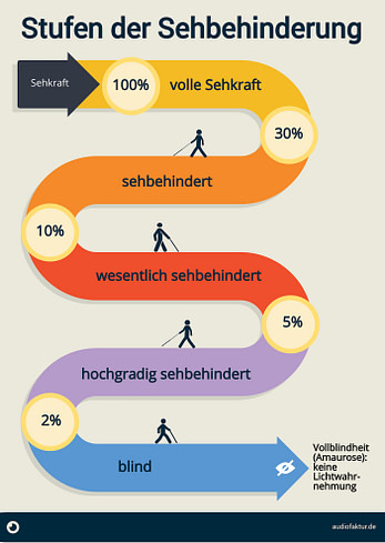 Infografik: Die Stufen der Sehebhinderung: von 100% volle Sehkraft über 30% sehbehindert zu 10% wesentlich sehbehindert,, 5% hochgradig sehbehindert, 2% blind bis hin zu 0% Sehkraft – der Vollblindheit