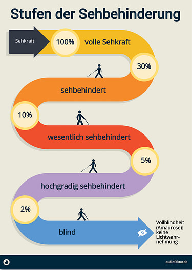 Stufen der Sehbehinderung Infografik: Die Stufen der Sehebhinderung: von 100% volle Sehkraft über 30% sehbehindert zu 10% wesentlich sehbehindert,, 5% hochgradig sehbehindert, 2% blind bis hin zu 0% Sehkraft – der Vollblindheit